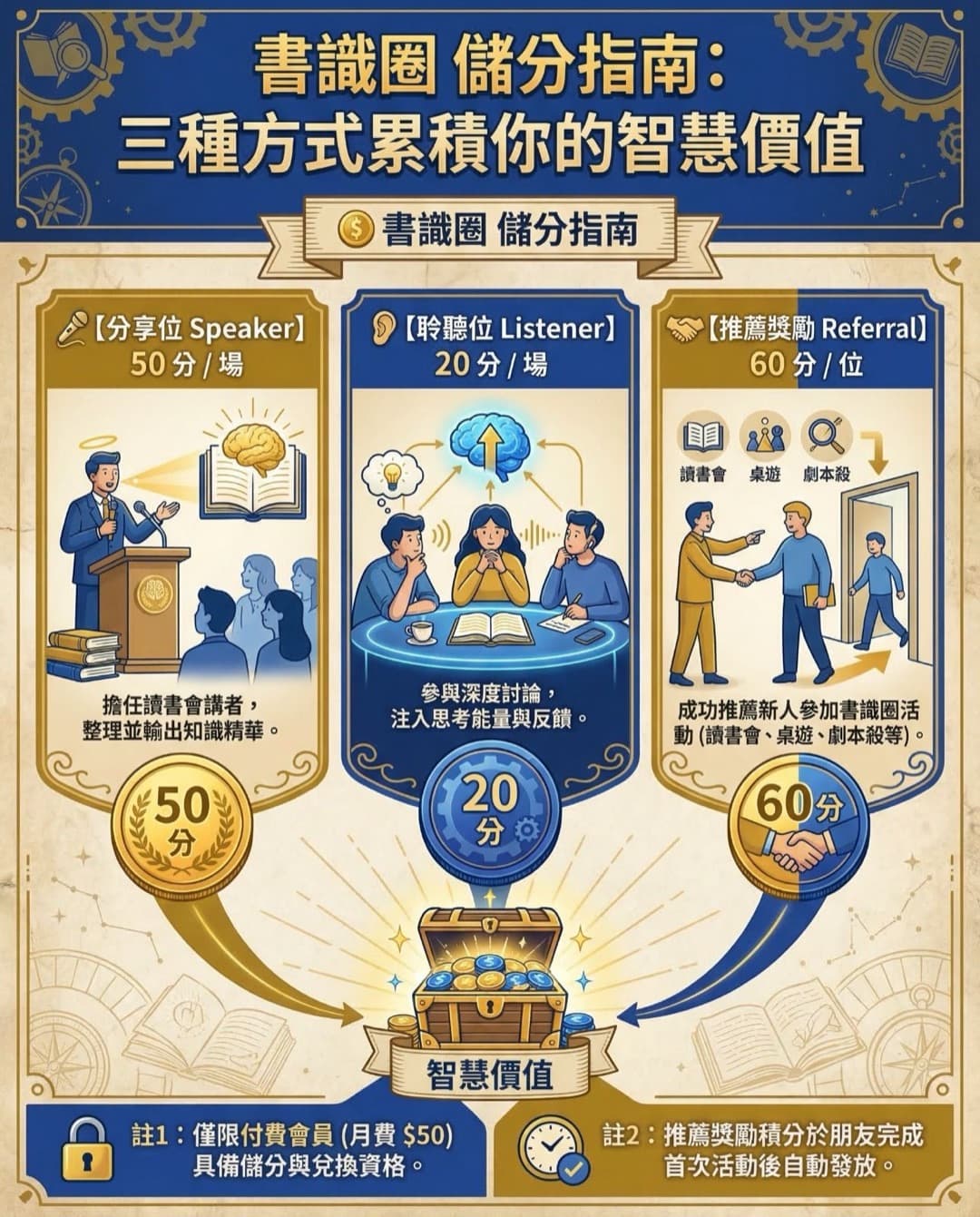 書識圈 儲分指南：三種方式累積你的智慧價值